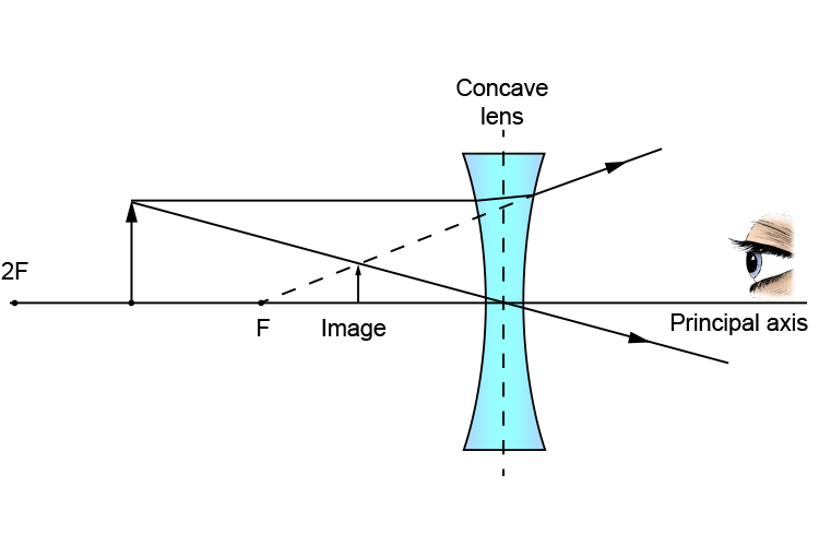Ray diagram of an object between 2F and F from a concave lens